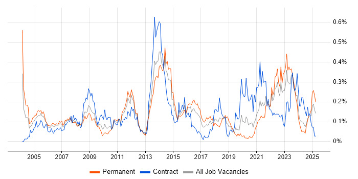 Job vacancy trend for Supply Chain Management in the South West