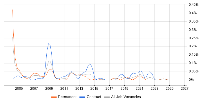 Supply Chain Manager job vacancy trend in the South West