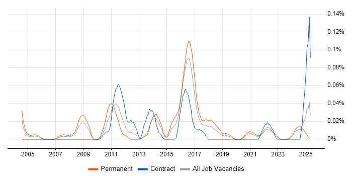 Job vacancy trend for Supply Chain Planning in the South West Job vacancy trend for Supply Chain Planning in the South West