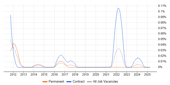 Job vacancy trend for Supply Chain Transformation in the South West