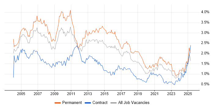 Job vacancy trend for Support Analyst in the South West Job vacancy trend for Support Analyst in the South West