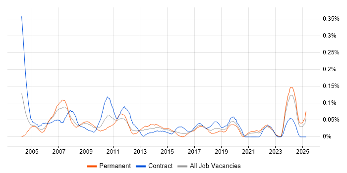 Job vacancy trend for Support Assistant in the South West Job vacancy trend for Support Assistant in the South West