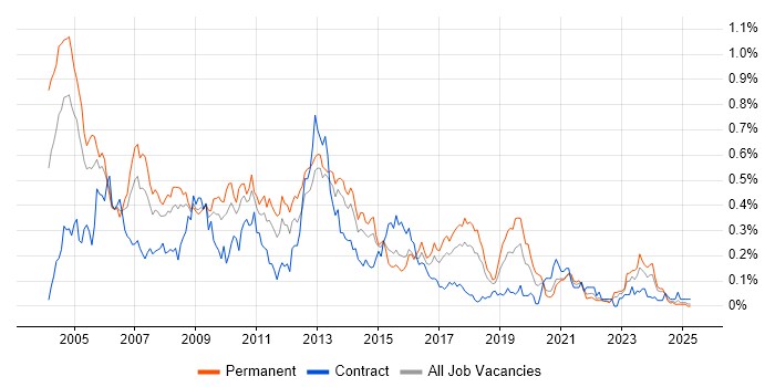 Job vacancy trend for Support Consultant in the South West Job vacancy trend for Support Consultant in the South West