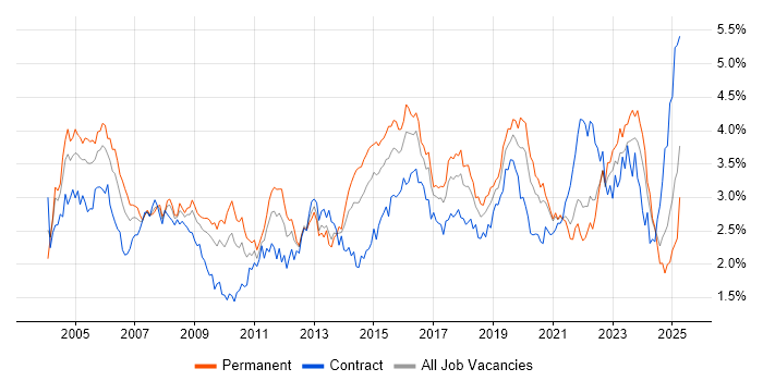 Job vacancy trend for Support Engineer in the South West