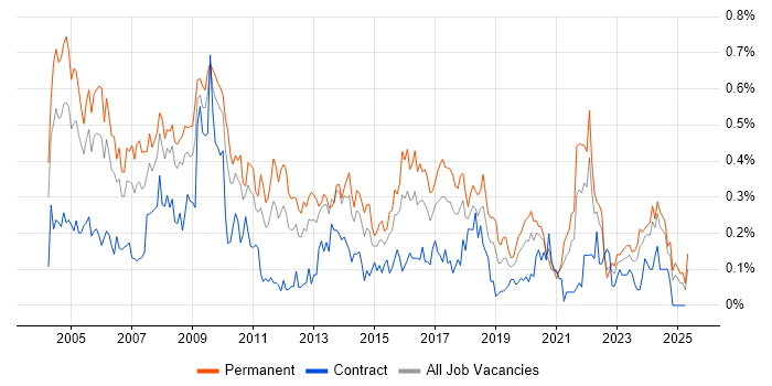 Job vacancy trend for Support Manager in the South West Job vacancy trend for Support Manager in the South West