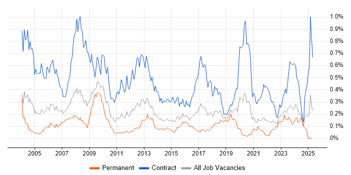 Job vacancy trend for Support Officer in the South West Job vacancy trend for Support Officer in the South West