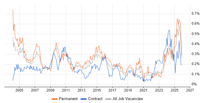 Support Specialist job vacancy trend in the South West
