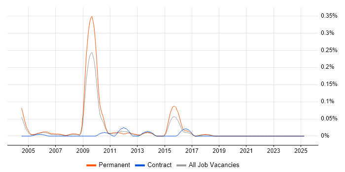 Job vacancy trend for Support Supervisor in the South West Job vacancy trend for Support Supervisor in the South West