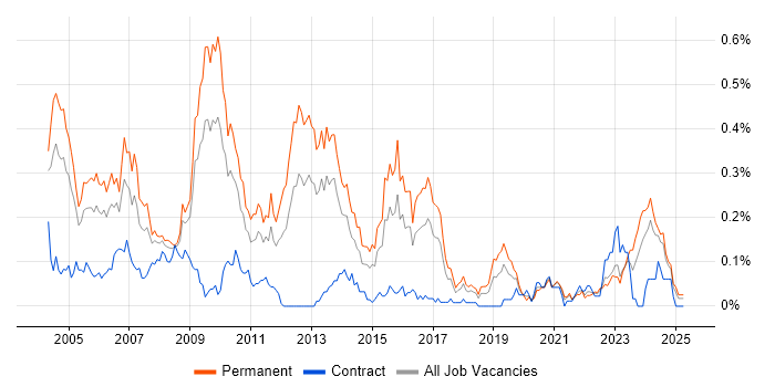 Job vacancy trend for Support Team Leader in the South West Job vacancy trend for Support Team Leader in the South West