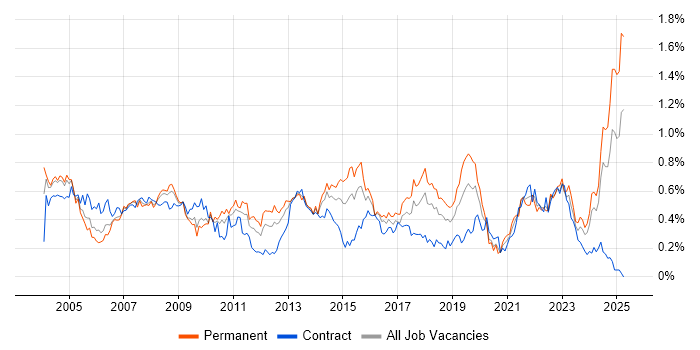 Job vacancy trend for Support Technician in the South West Job vacancy trend for Support Technician in the South West