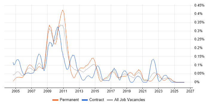 SUSE job vacancy trend in the South West