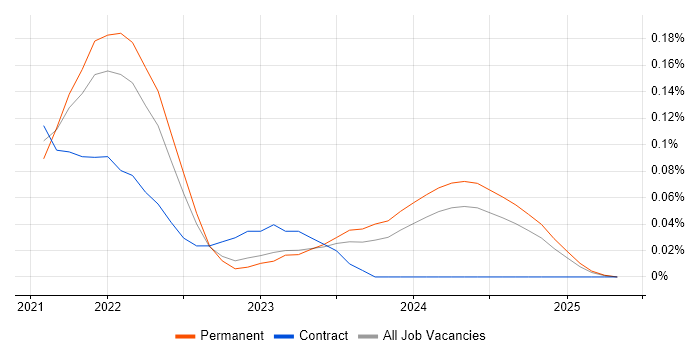 Job vacancy trend for Svelte in the South West Job vacancy trend for Svelte in the South West
