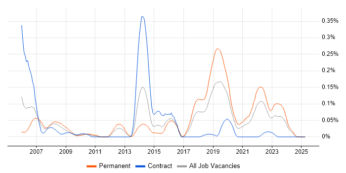 Job vacancy trend for SVG in the South West Job vacancy trend for SVG in the South West