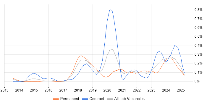 Job vacancy trend for Swagger in the South West Job vacancy trend for Swagger in the South West