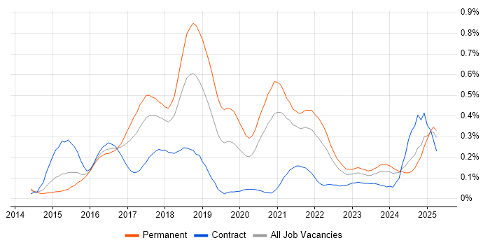 Job vacancy trend for Swift in the South West Job vacancy trend for Swift in the South West