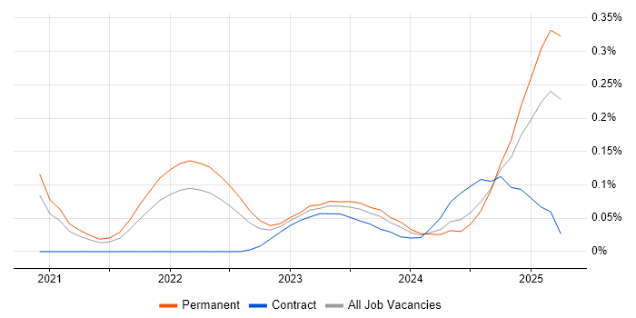 Job vacancy trend for SwiftUI in the South West Job vacancy trend for SwiftUI in the South West