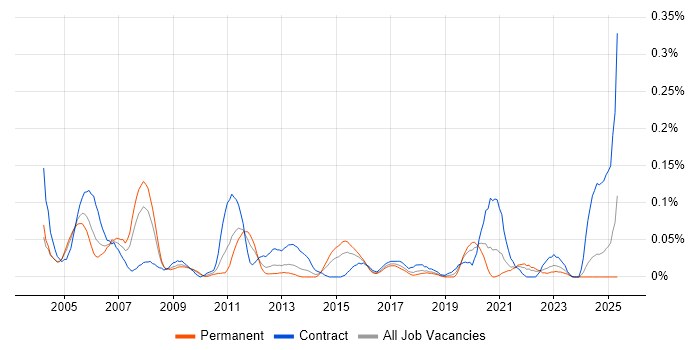 Job vacancy trend for Switch Engineer in the South West Job vacancy trend for Switch Engineer in the South West