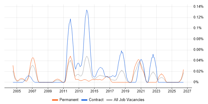 SWOT Analysis job vacancy trend in the South West