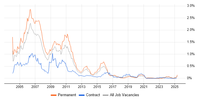 Job vacancy trend for Sybase in the South West Job vacancy trend for Sybase in the South West