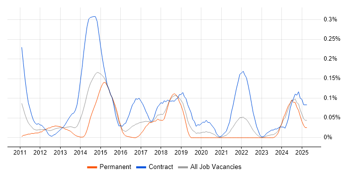 Job vacancy trend for Symantec Endpoint Protection in the South West Job vacancy trend for Symantec Endpoint Protection in the South West