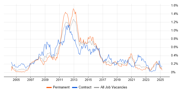 Job vacancy trend for Symantec in the South West Job vacancy trend for Symantec in the South West