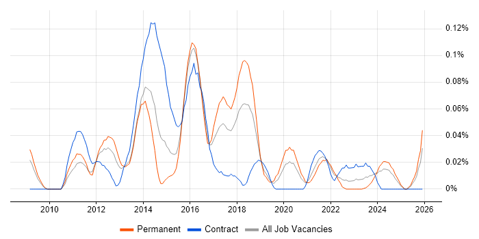 Symfony Developer job vacancy trend in the South West