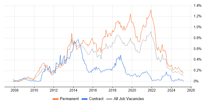 Job vacancy trend for Symfony in the South West Job vacancy trend for Symfony in the South West