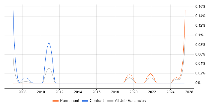 Job vacancy trend for Syncfusion in the South West Job vacancy trend for Syncfusion in the South West