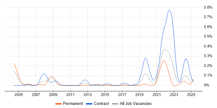 Job vacancy trend for Synthetic Environment in the South West Job vacancy trend for Synthetic Environment in the South West