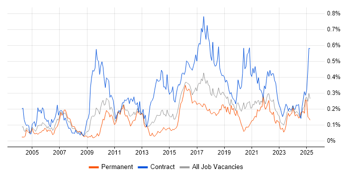 Job vacancy trend for System Integration Testing in the South West Job vacancy trend for System Integration Testing in the South West
