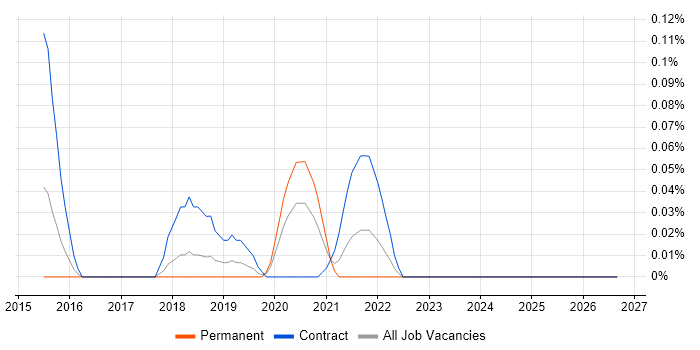systemd job vacancy trend in the South West