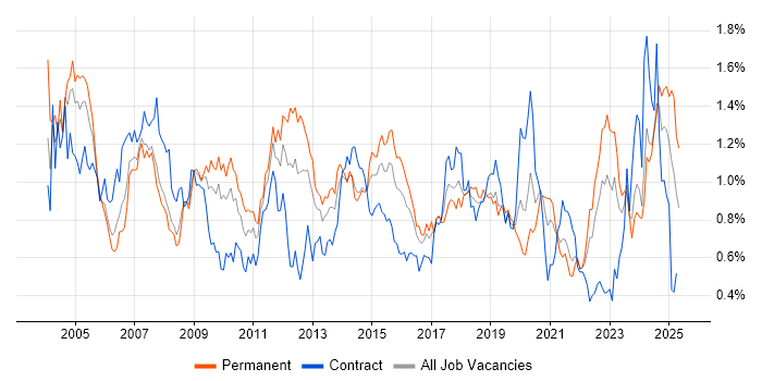 Job vacancy trend for Systems Administrator in the South West Job vacancy trend for Systems Administrator in the South West