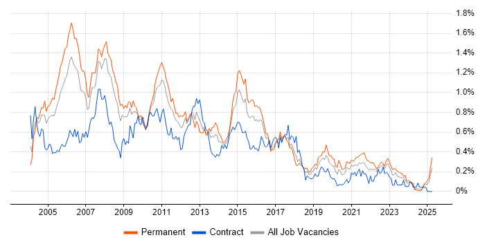 Job vacancy trend for Systems Analysis in the South West Job vacancy trend for Systems Analysis in the South West