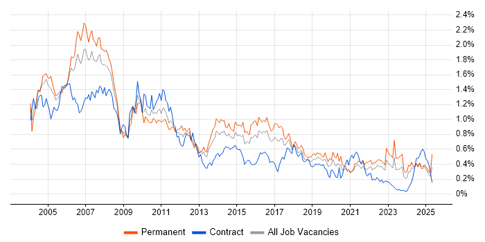 Job vacancy trend for Systems Analyst in the South West Job vacancy trend for Systems Analyst in the South West