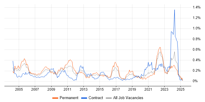 Job vacancy trend for Systems Architect in the South West