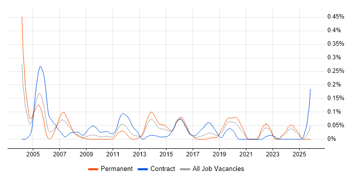 Systems Designer job vacancy trend in the South West