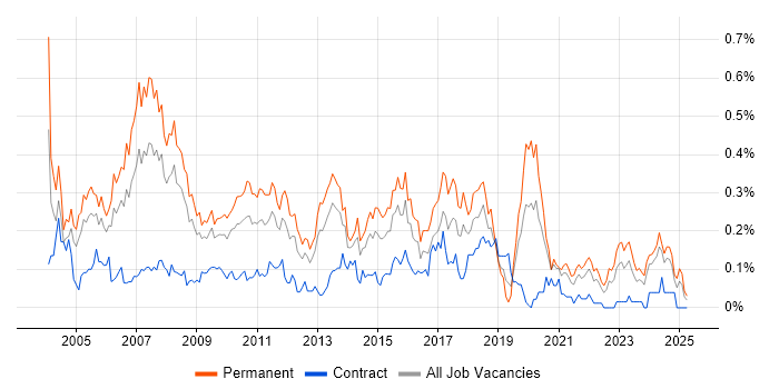 Job vacancy trend for Systems Developer in the South West Job vacancy trend for Systems Developer in the South West