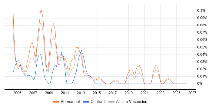 Systems Development Manager job vacancy trend in the South West