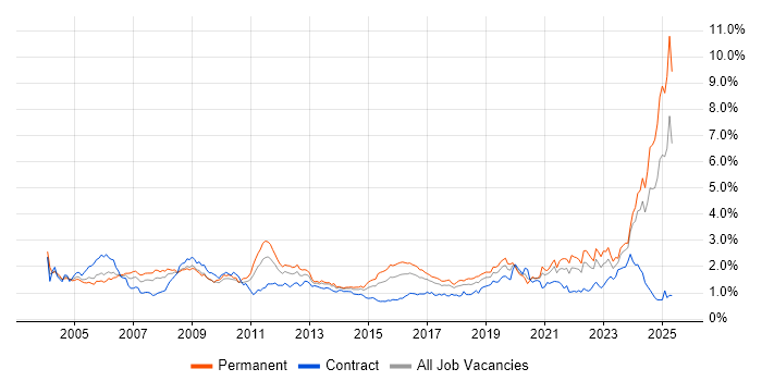 Job vacancy trend for Systems Engineer in the South West Job vacancy trend for Systems Engineer in the South West