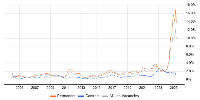 Job vacancy trend for Systems Engineering in the South West Job vacancy trend for Systems Engineering in the South West