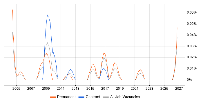 Systems Integration Architect job vacancy trend in the South West