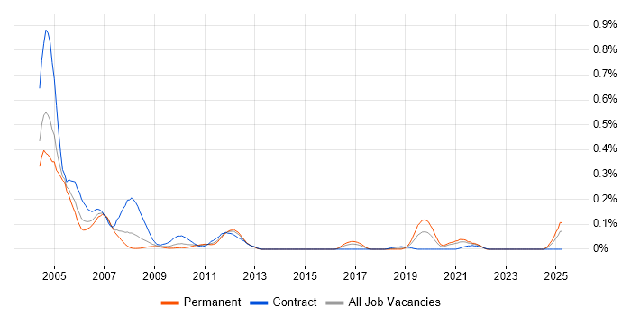 Job vacancy trend for Systems Integrator in the South West Job vacancy trend for Systems Integrator in the South West