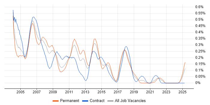 Job vacancy trend for Systems Management Server (SMS) in the South West Job vacancy trend for Systems Management Server (SMS) in the South West