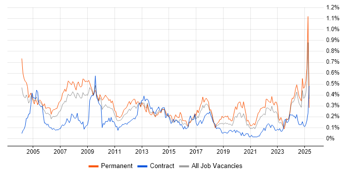 Job vacancy trend for Systems Manager in the South West Job vacancy trend for Systems Manager in the South West