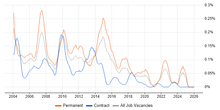 Systems Support Analyst job vacancy trend in the South West