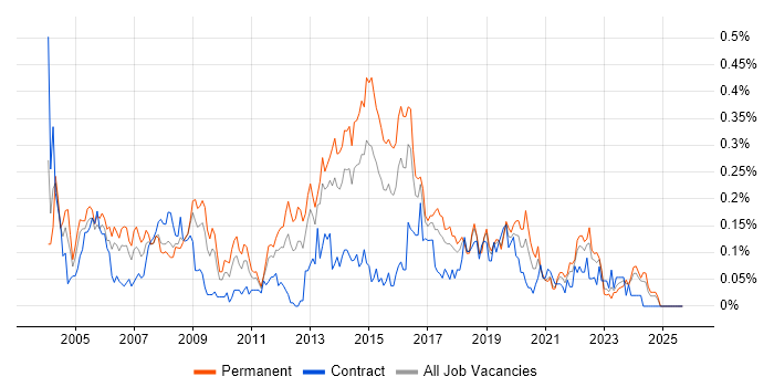 Systems Support Engineer job vacancy trend in the South West Systems Support Engineer job vacancy trend in the South West