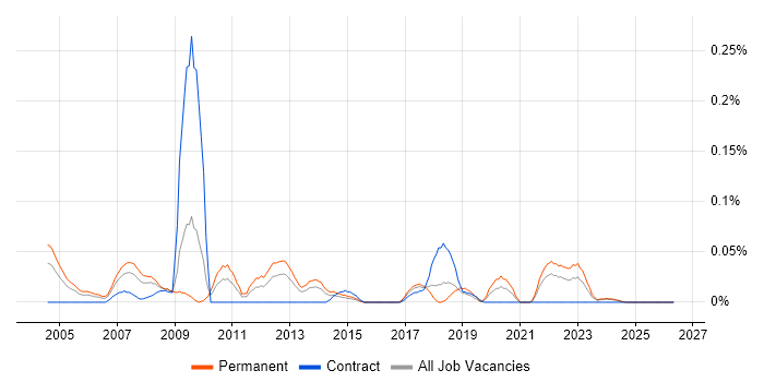 Systems Support Manager job vacancy trend in the South West