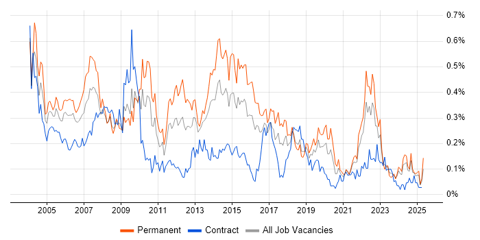 Job vacancy trend for Systems Support in the South West Job vacancy trend for Systems Support in the South West