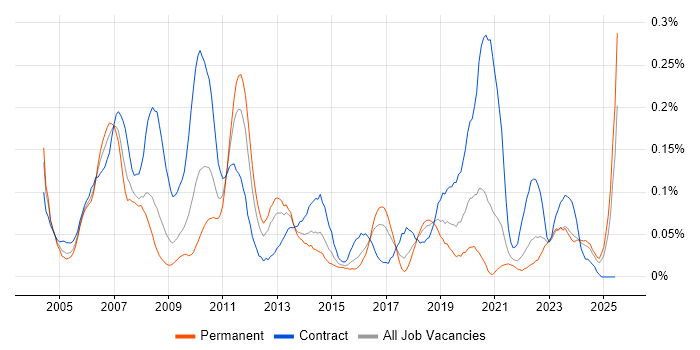 Job vacancy trend for Systems Test Engineer in the South West Job vacancy trend for Systems Test Engineer in the South West