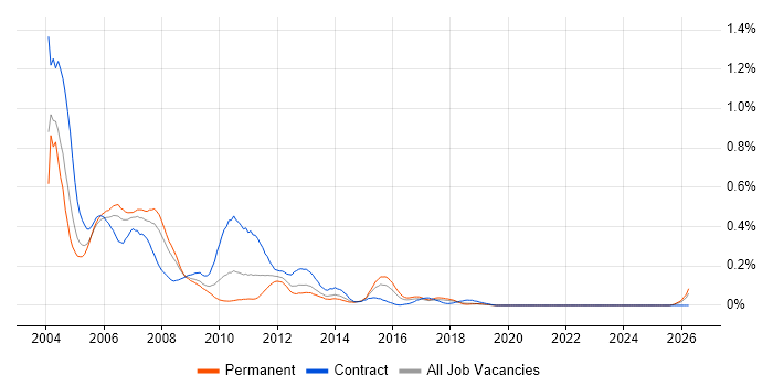 Systems Tester job vacancy trend in the South West